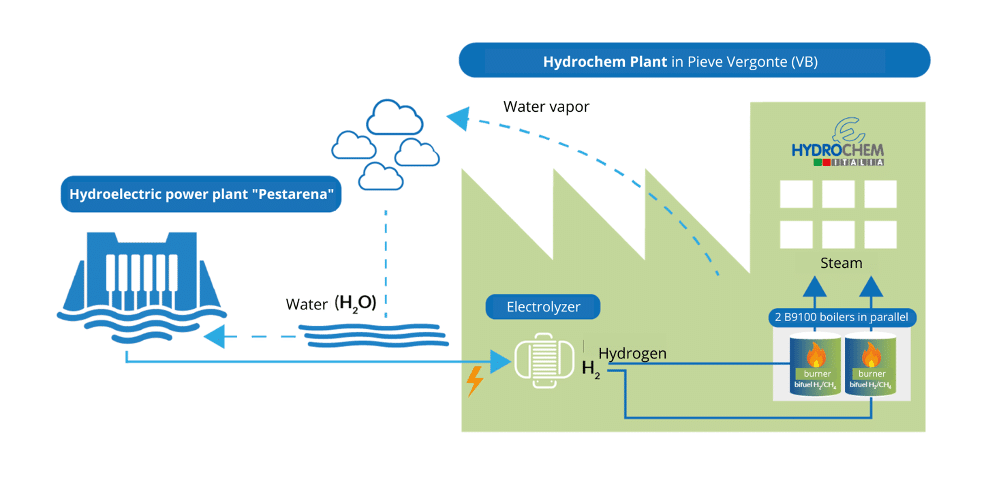 HYDROGEN WITH HYDROELECTRIC ENERGY